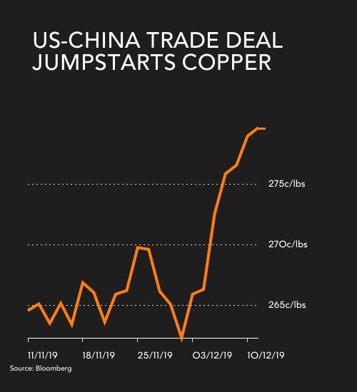 Scrap Copper Price Chart 1 Year