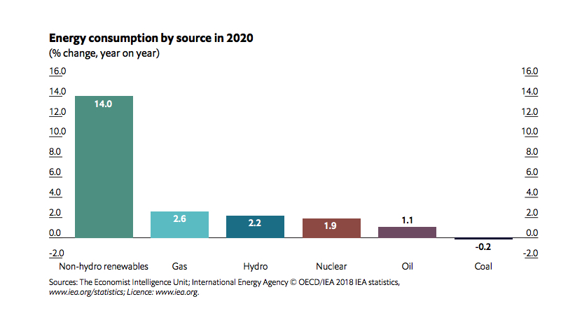 Renewables use spike in 2020 not enough to meet climate change goals