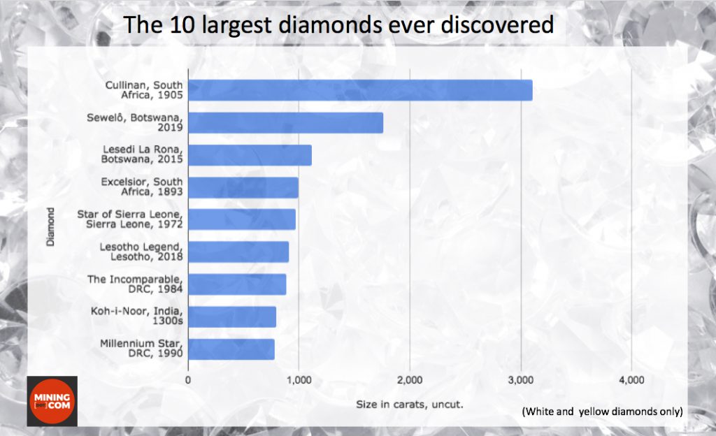 Sewelo Diamond: Louis Vuitton Buys World's Second-Largest Diamond