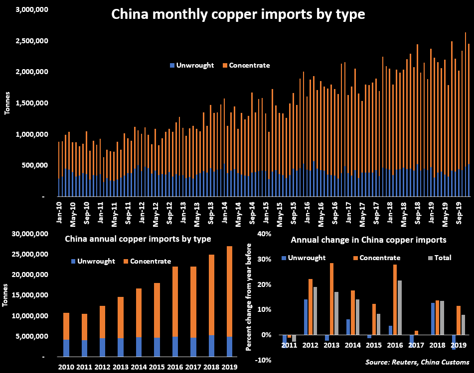 Copper price rally builds on record Chinese demand 