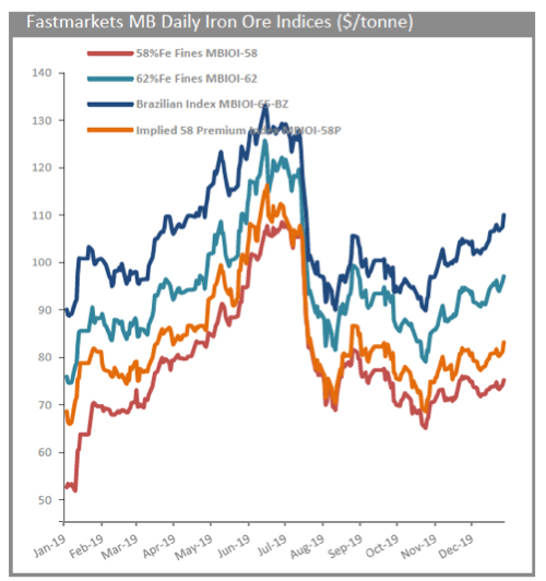 Iron price rallies as China imports leap to over 1 billion tonnes