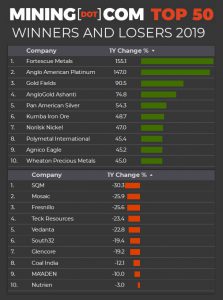 MINING.COM Top 50 biggest mining companies