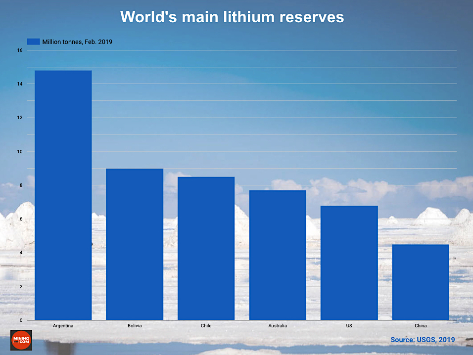 world's top reserves of lithium according to USGS