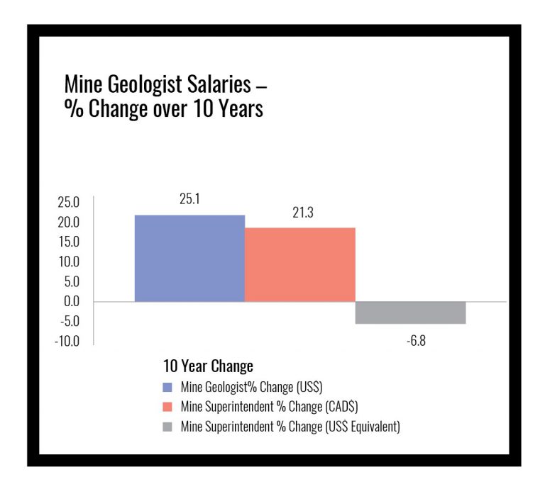 canada-vs-us-how-exchange-rates-impact-mining-salaries-mining-com
