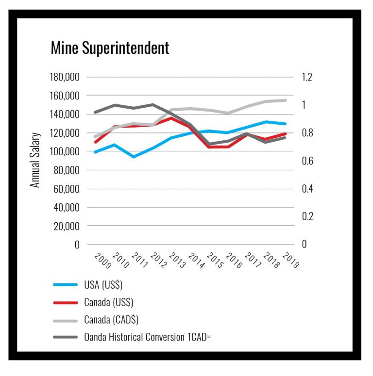canada-vs-us-how-exchange-rates-impact-mining-salaries-mining-com