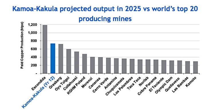 Ivanhoe’s giant Kamoa-Kakula copper project in DRC keeps getting bigger