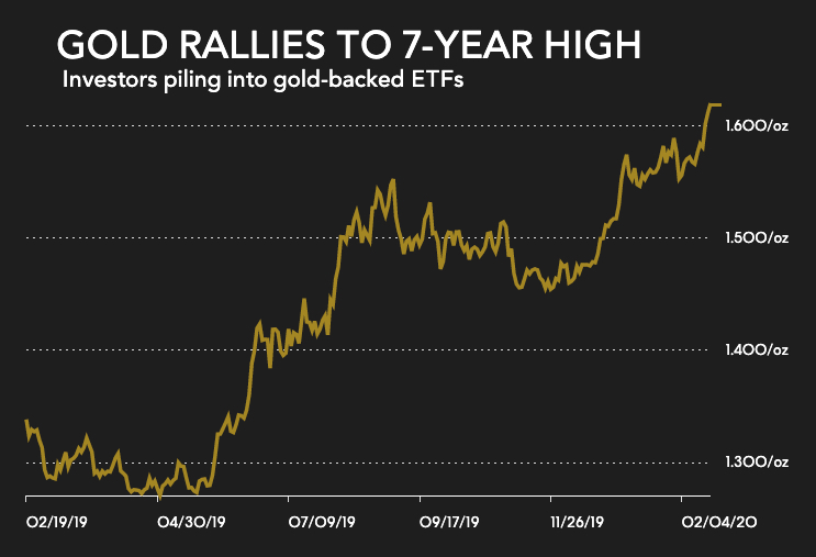 Precio del oro en el máximo de 7 años como fondos de cobertura, los inversores de ETF se acumulan