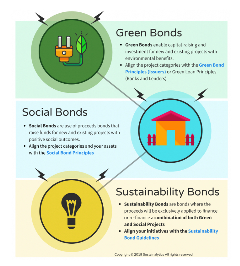 Moody’s expects 2020 to be another exemplary year for the environmental, social and governance (ESG) bond market, with issuances expected to reach record levels.