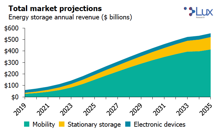 Lithium price: EVs, bikes will be $400bn market in just 15 years