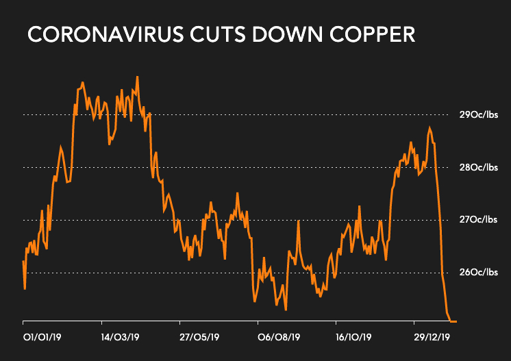 Copper price and swan like no other" MINING.COM