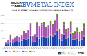 New index tracks growth of global EV battery metals industry