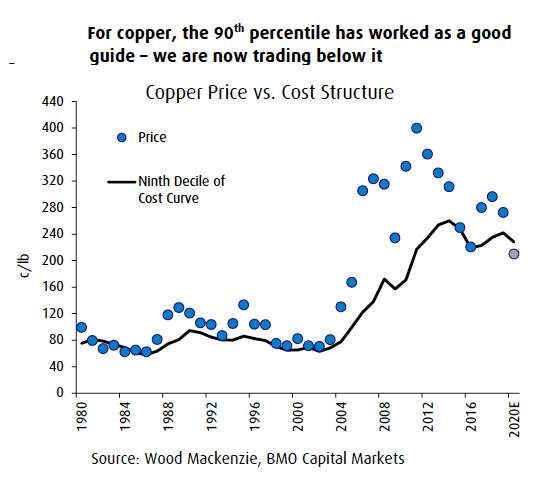 GRÁFICO: la curva de costos de 40 años muestra una posible caída del precio del cobre