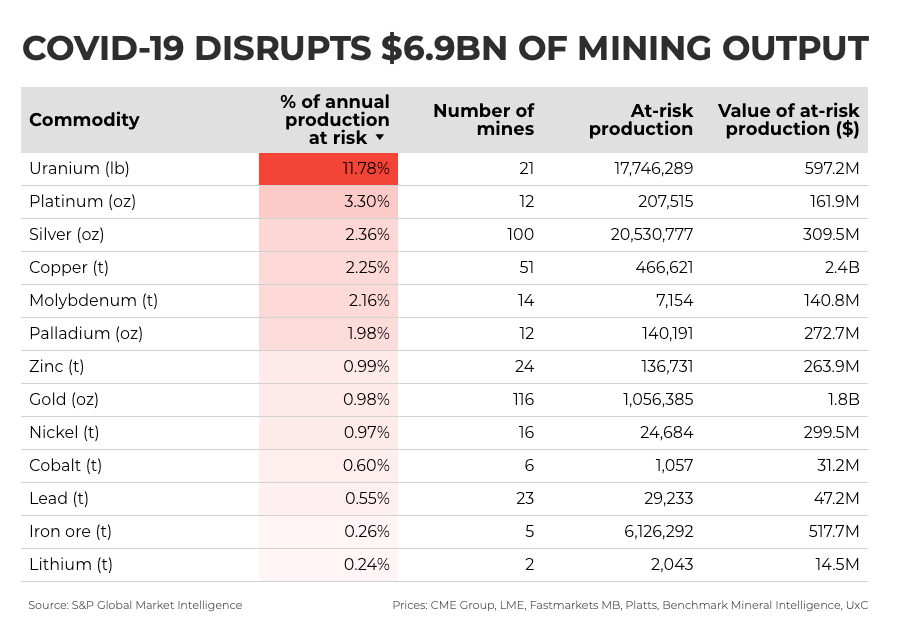 Covid-19 disrupts $6.9 billion of global mining output