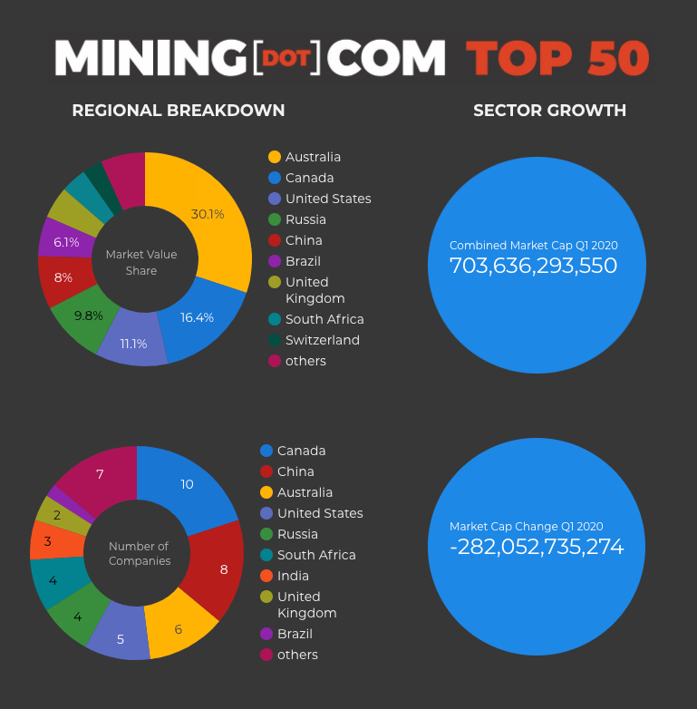 Covid-19 cuts $280bn swathe through top 50 mining companies