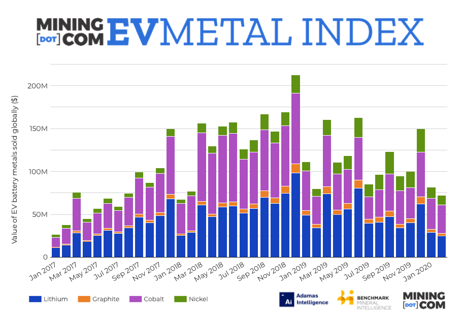 Cobalt price, nickel use limit damage to EV Metal Index