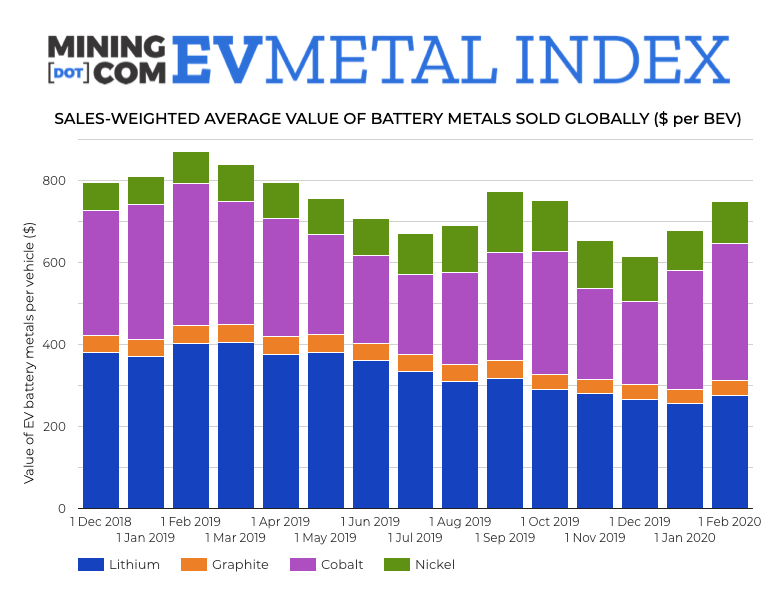 Cobalt price, nickel use limit damage to EV Metal Index