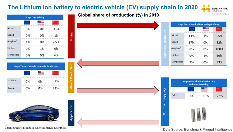 CHART: China’s stranglehold on electric vehicle battery supply chain