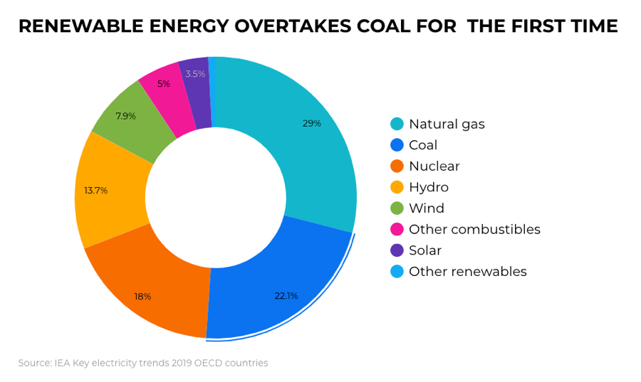 Renewables overtake coal-fired power generation for first time