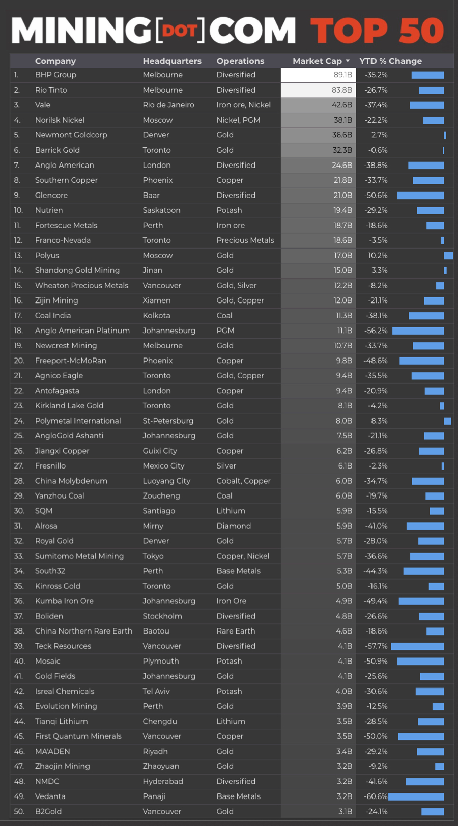 Covid-19 cuts $280bn swathe through top 50 mining companies