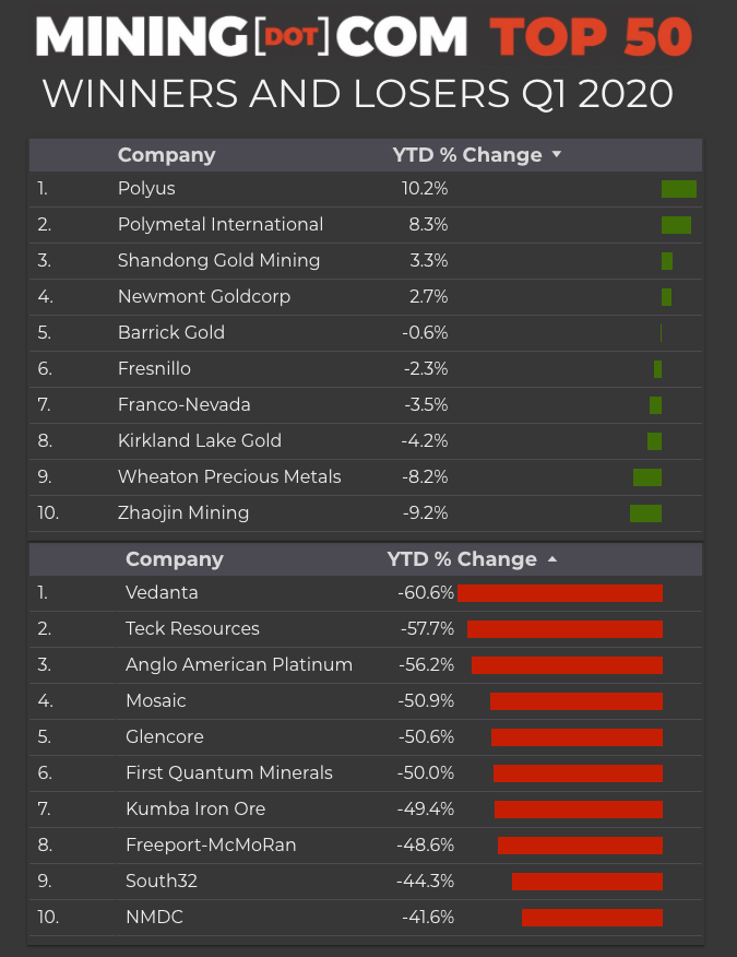 Covid-19 cuts $280bn swathe through top 50 mining companies