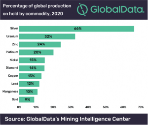Global production on hold by commodity