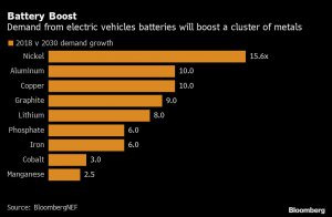 Electric vehicle battery demand lithium nickel graph