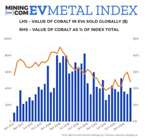 Nickel, cobalt prices benefit as electric car action shifts to Europe