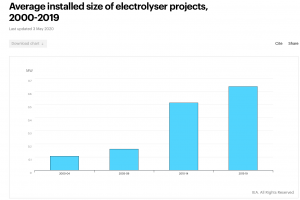 IEA calls for boost to lithium-ion battery, hydrogen technologies