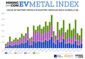 Nickel, cobalt prices benefit as electric car action shifts to Europe