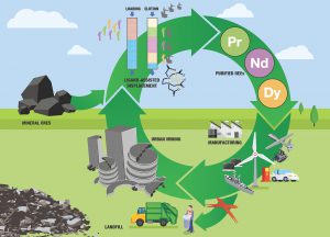 New technology promises to be a game-changer in the extraction of rare earths