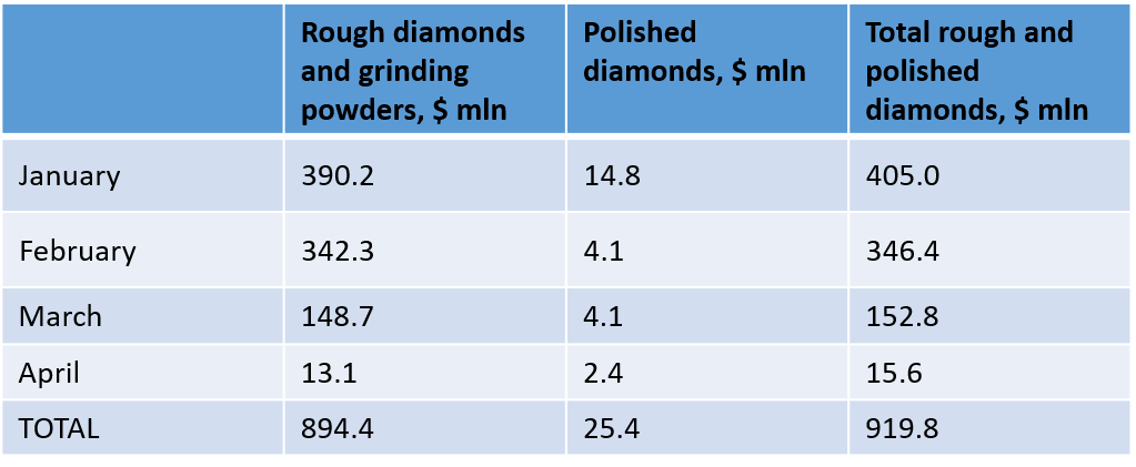 Alrosa’s anemic April sales a fresh sign of market agony