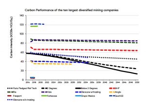Most top miners failing Paris Agreement goals