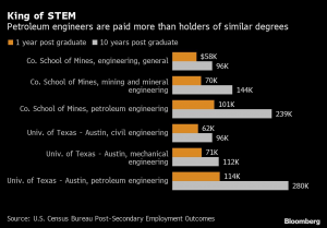 engineers paid USA U.S. salaries