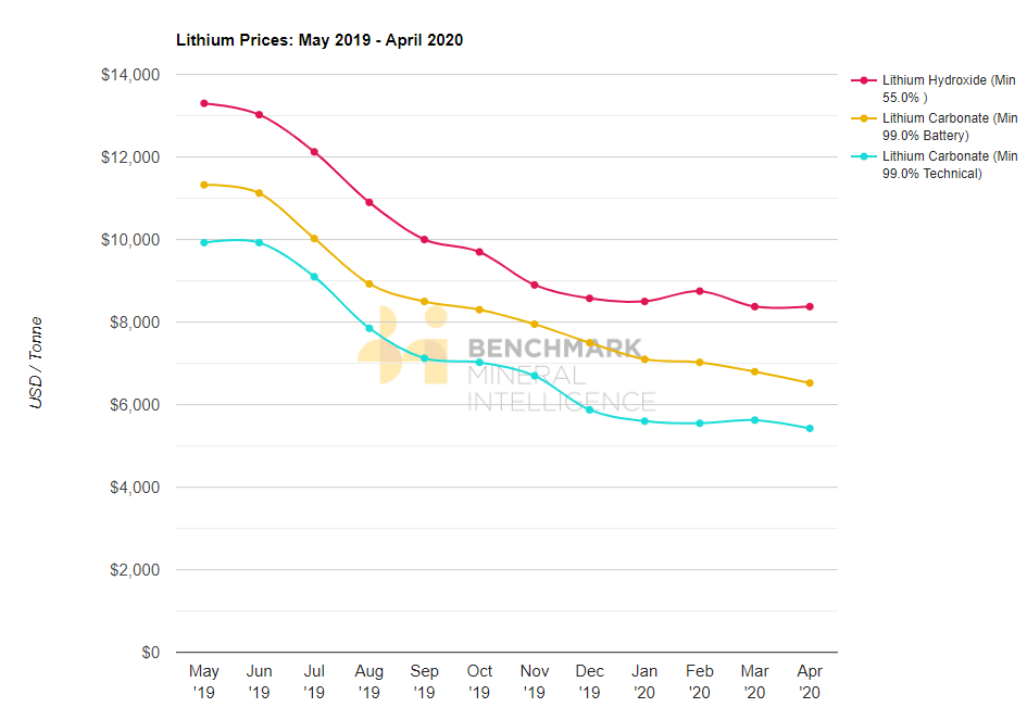 Precios de litio hasta mayo de 2020 - IMC