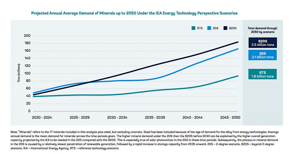 Demand for battery metals to jump 500% by 2050