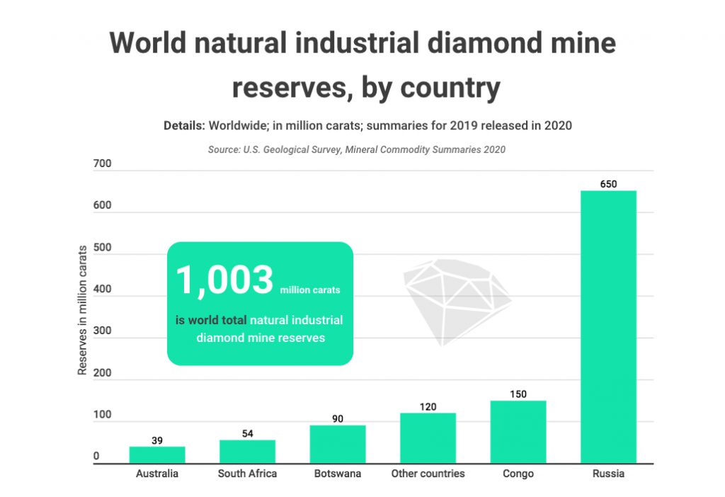 Three countries hold 80% of global diamond reserves