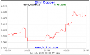 On June 4th 2020 copper hit a 12-week high of $2.50 a pound