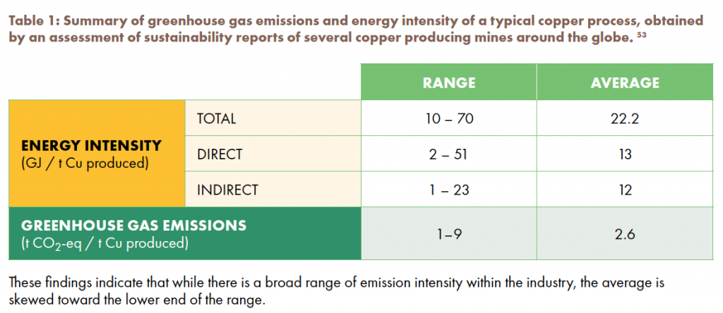 Australian researchers present pathways towards zero-emission copper mines