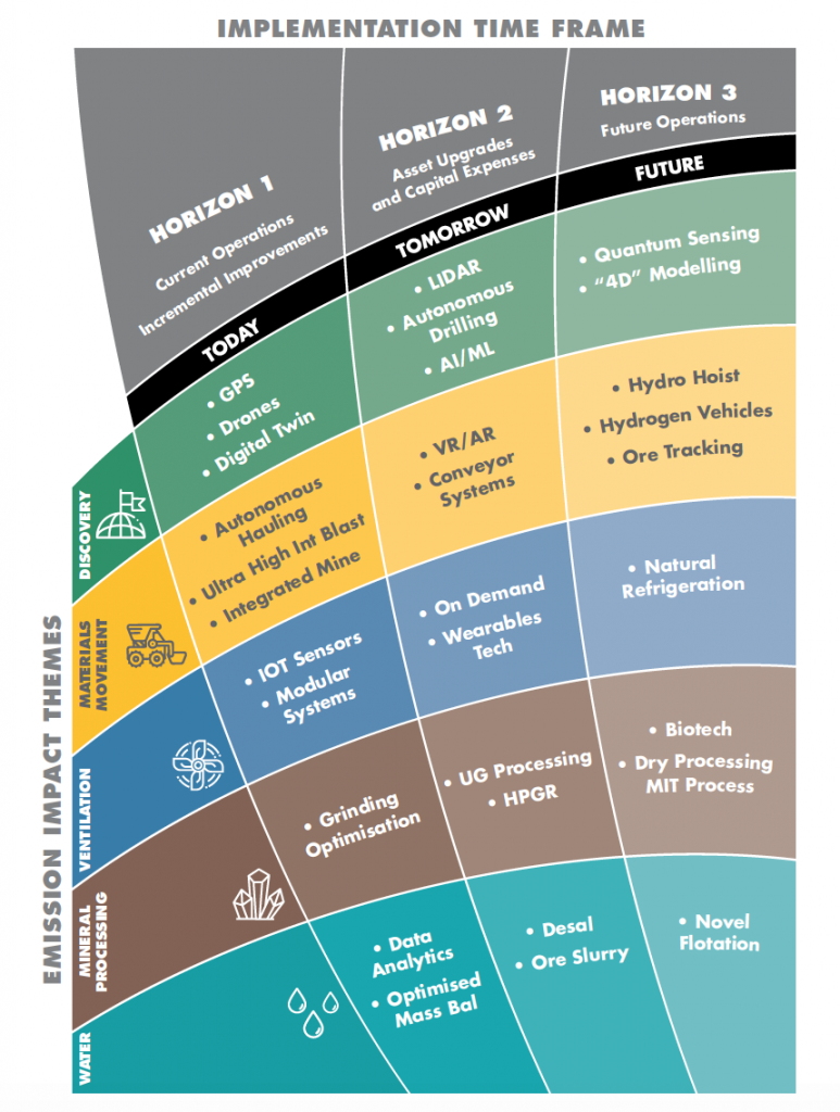 Australian researchers present pathways towards zero-emission copper mines