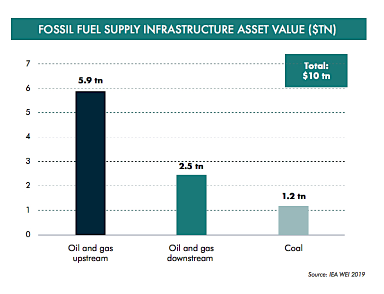 Fossil fuel industry in “terminal decline” — study