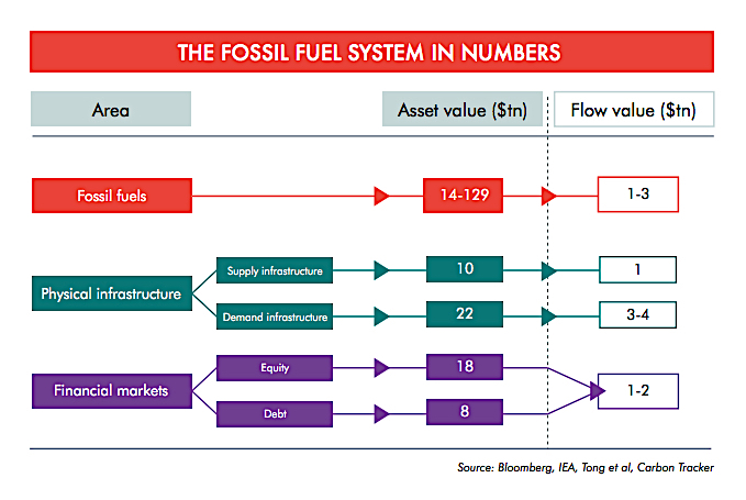 Fossil fuel industry in “terminal decline” — study