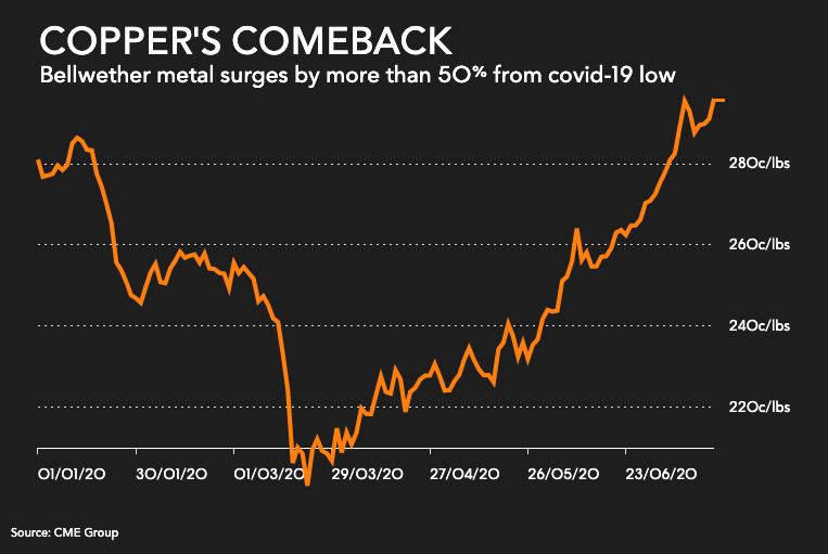 Copper prices continue to rise, approaching June highs