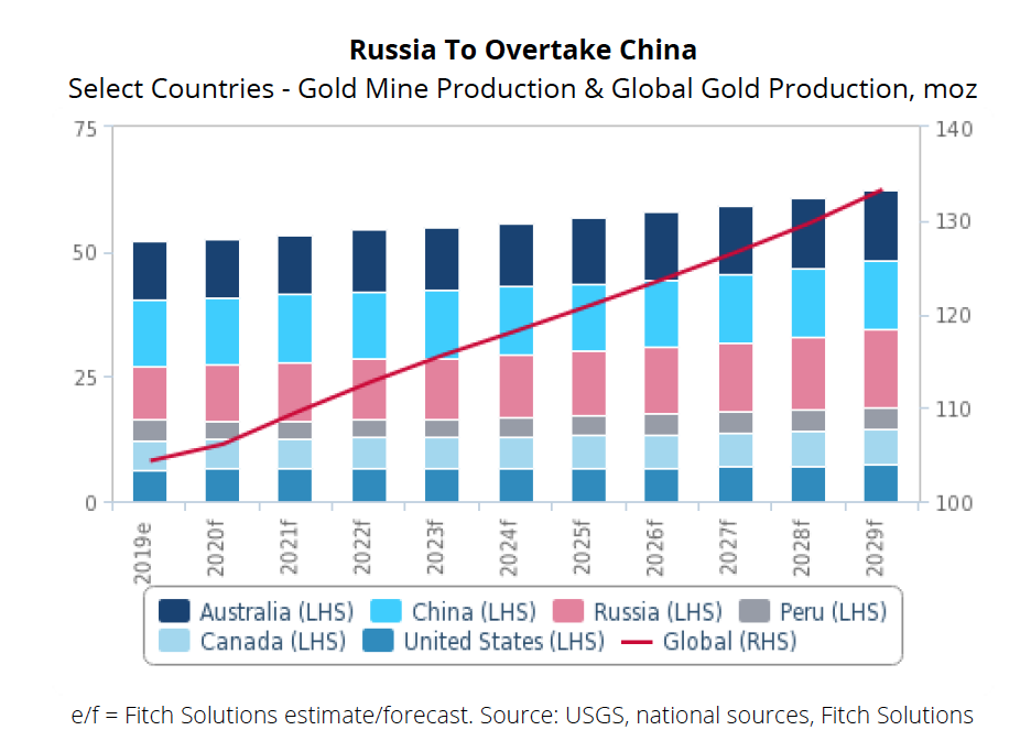 La producción mundial de oro crecerá un 2,5% para 2029: informe