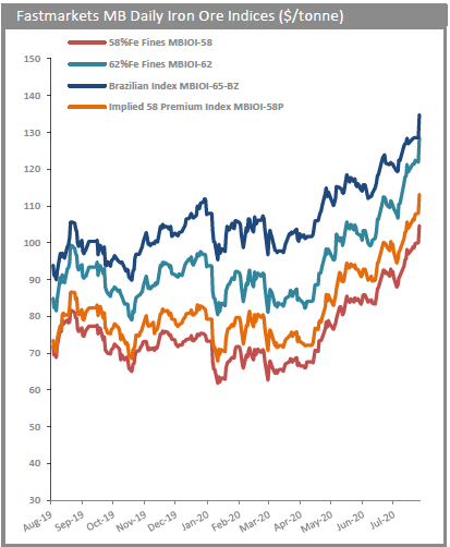 Iron ore price rockets to highest since January 2014