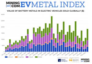 MINING.COM EV Metal Index surges 64% as Europe tops China