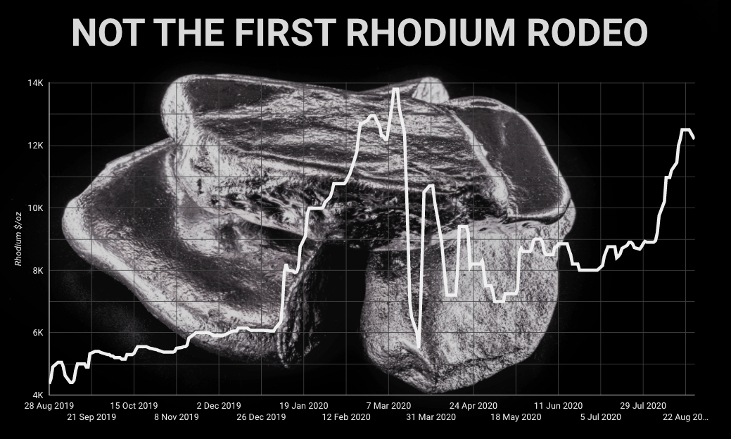 Rhodium price on track for fresh record as mine output plummets