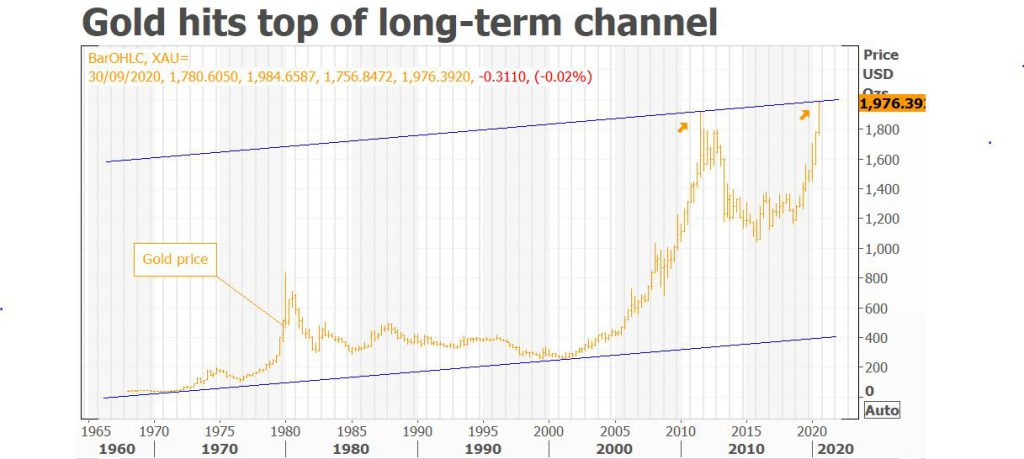 Are Gold Prices on Course to Break All-Time Highs Once Again?