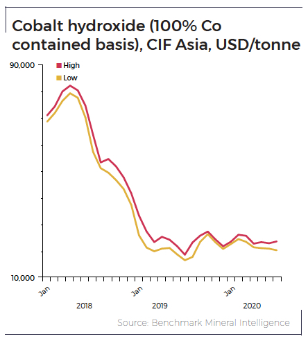 Jeg har erkendt det Doktor i filosofi Så hurtigt som en flash Glencore strategy to underpin cobalt prices post covid-19 - MINING.COM