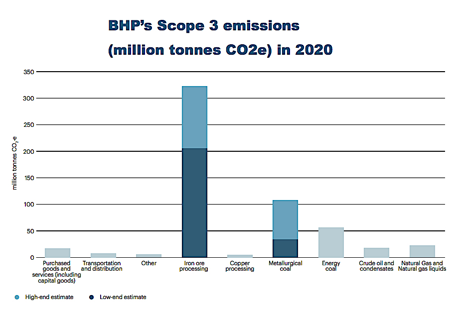 BHP emissions reduction target of 30% by 2030 fail to impress