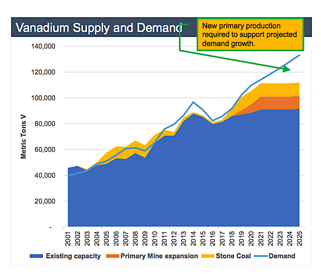 VanadiumCorp’s Lac Doré project among world’s biggest